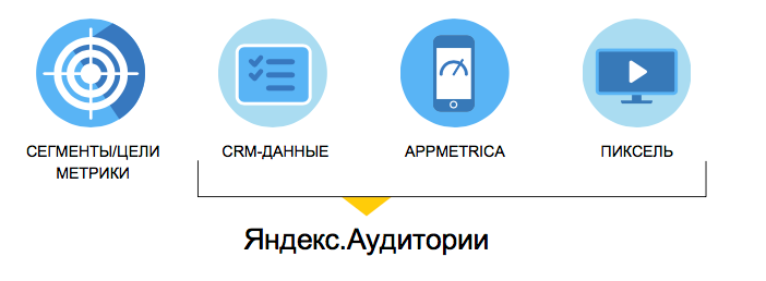 Яндекс Аудитории - реклама в интернете для целевых клиентов 
